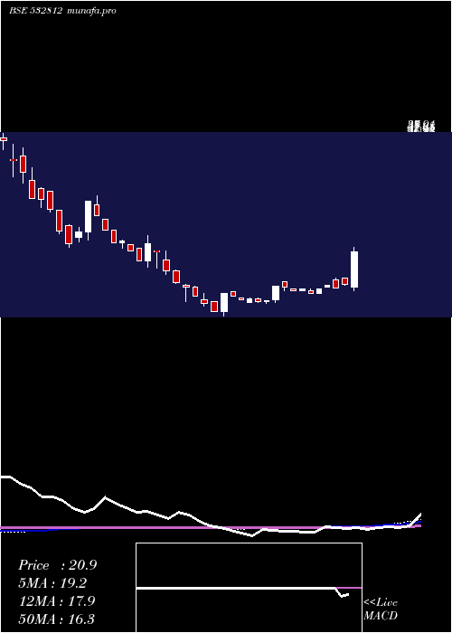 weekly chart Transwarrant