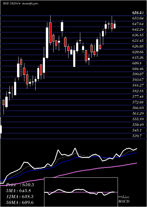  Daily chart IndianBank