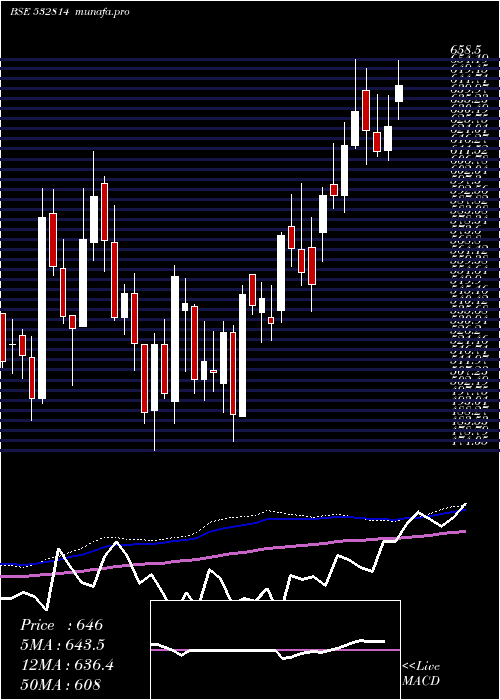  weekly chart IndianBank