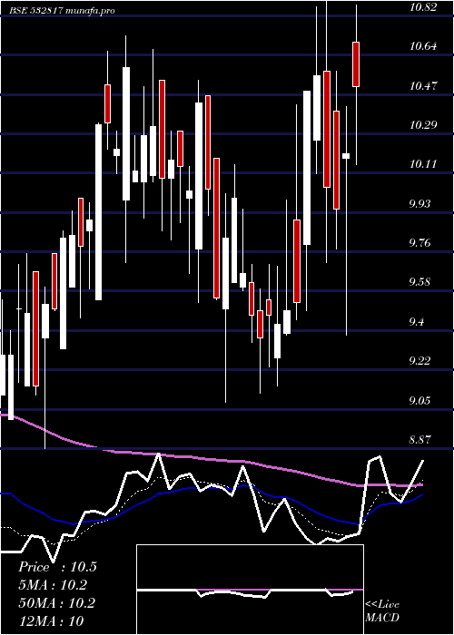  Daily chart Oriental