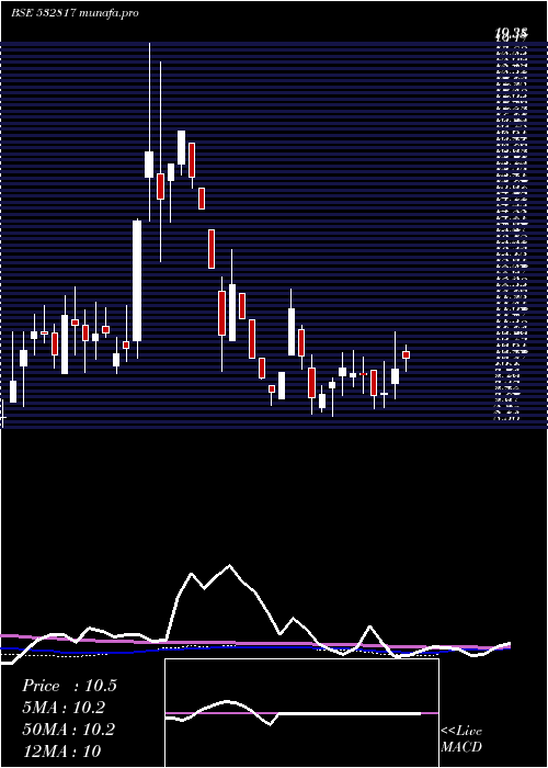  weekly chart Oriental