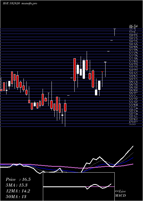  Daily chart Eland