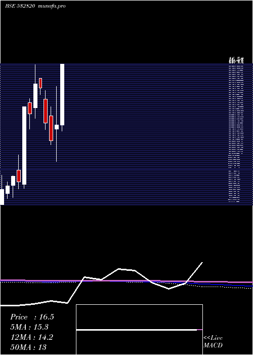  monthly chart Eland