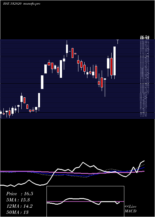  weekly chart Eland