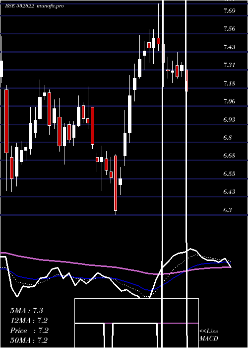 Daily chart Idea