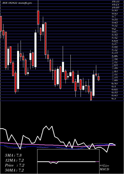 weekly chart Idea