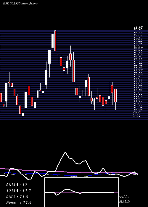  weekly chart Jagjanani