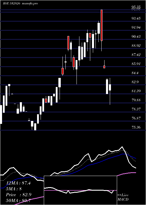  Daily chart RajTele