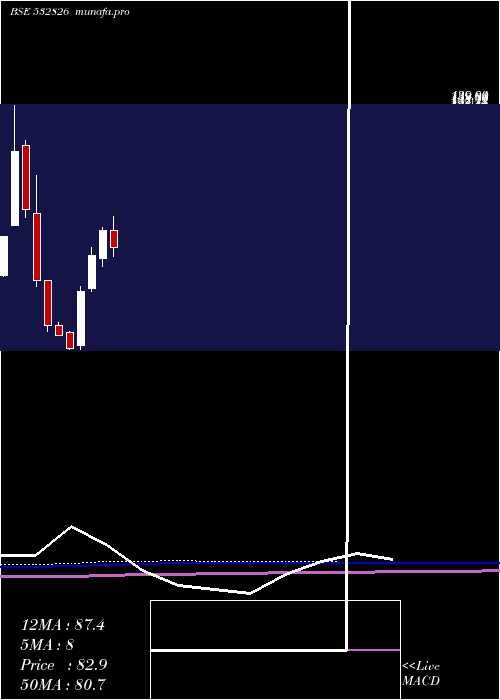  monthly chart RajTele