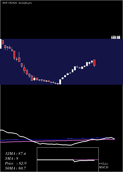  weekly chart RajTele