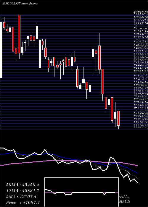  Daily chart PageIndustr