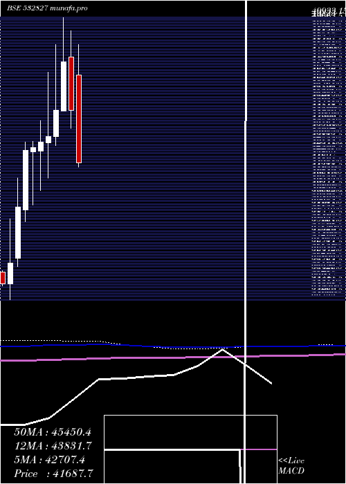  monthly chart PageIndustr