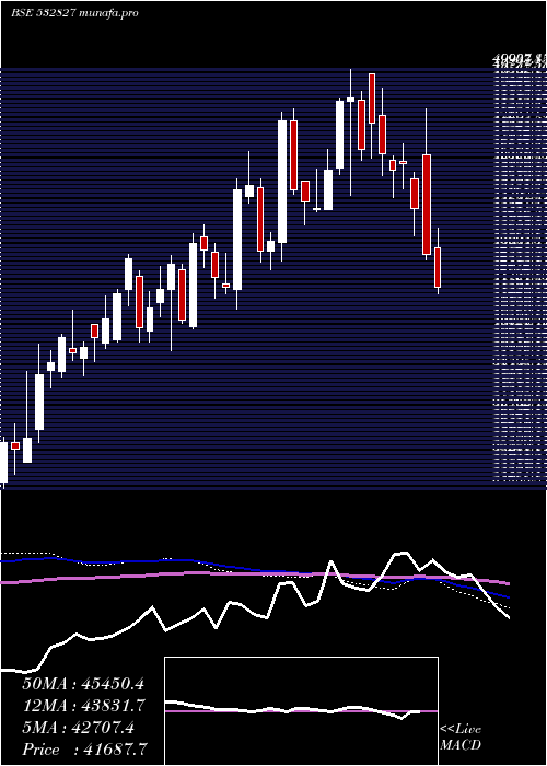  weekly chart PageIndustr