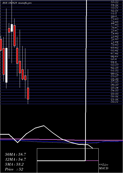  monthly chart AmdIndus