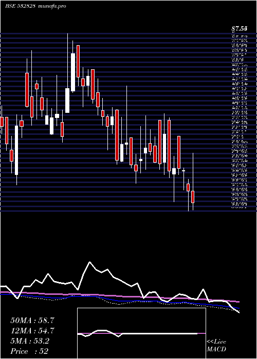  weekly chart AmdIndus