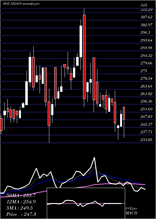  Daily chart Lehar