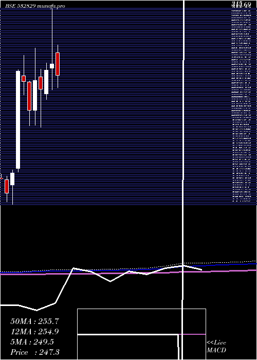  monthly chart Lehar