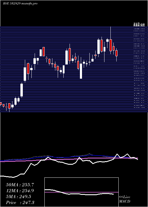  weekly chart Lehar