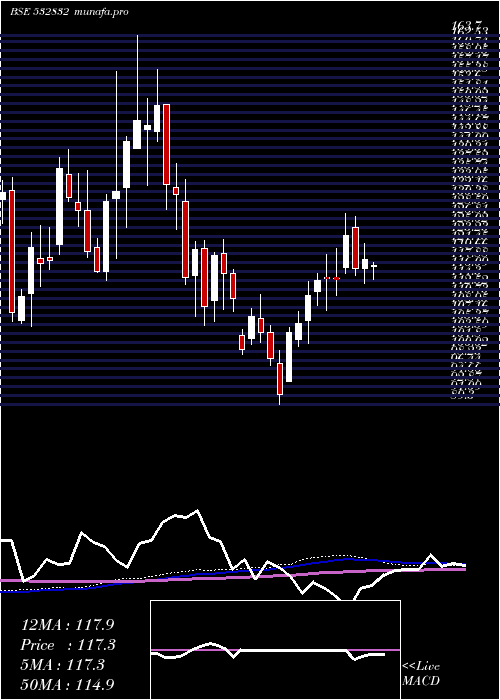 weekly chart IndbulReal