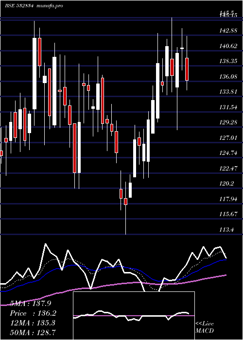  Daily chart Camlinfine