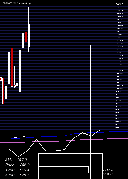  monthly chart Camlinfine