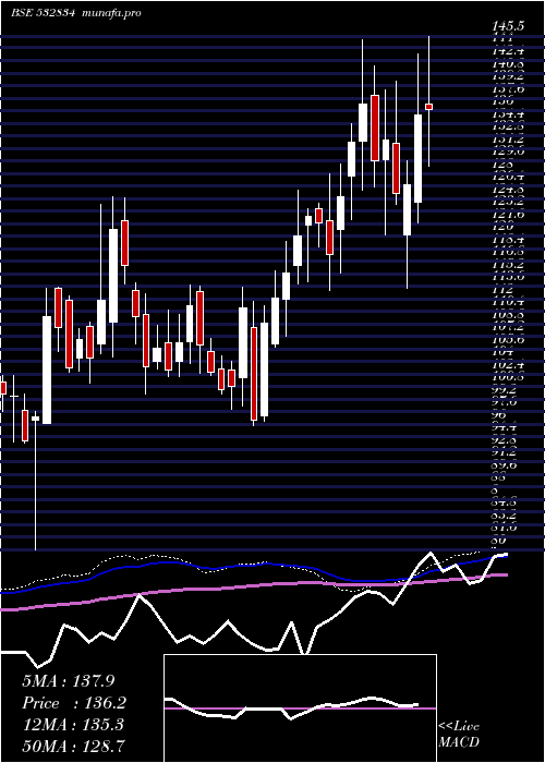  weekly chart Camlinfine