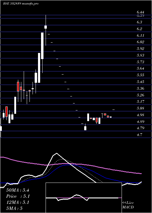 Daily chart DishTv