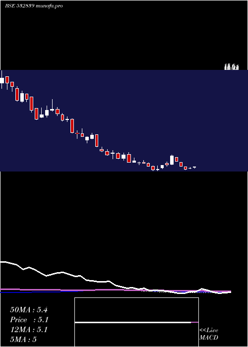 weekly chart DishTv