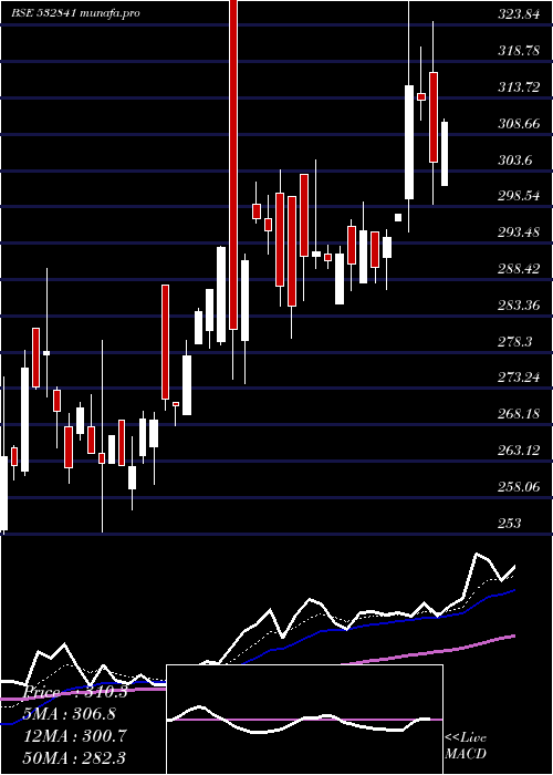 Daily chart SahyaIndu
