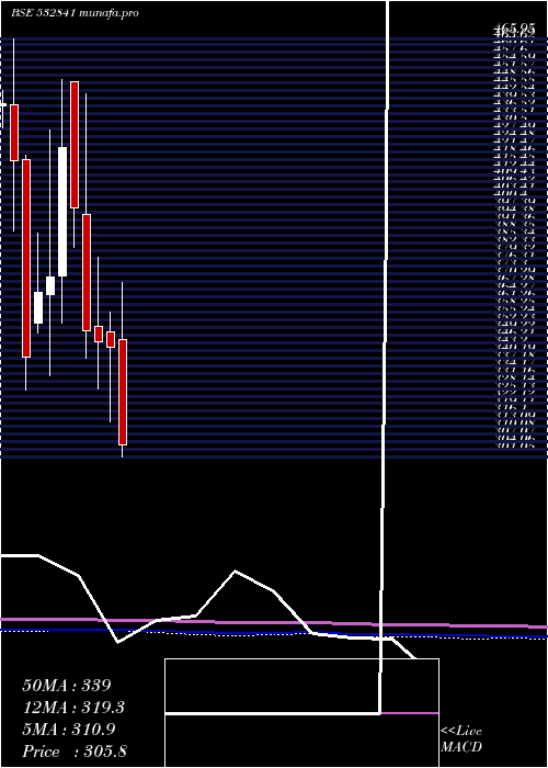  monthly chart SahyaIndu