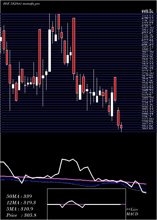  weekly chart SahyaIndu