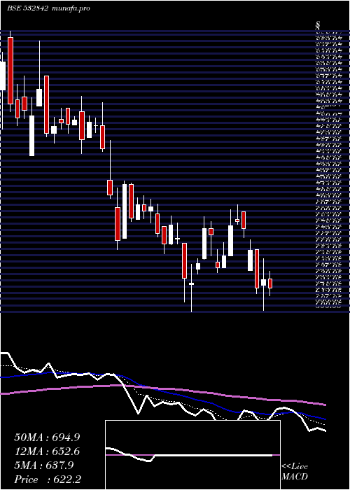  Daily chart SreeRayala