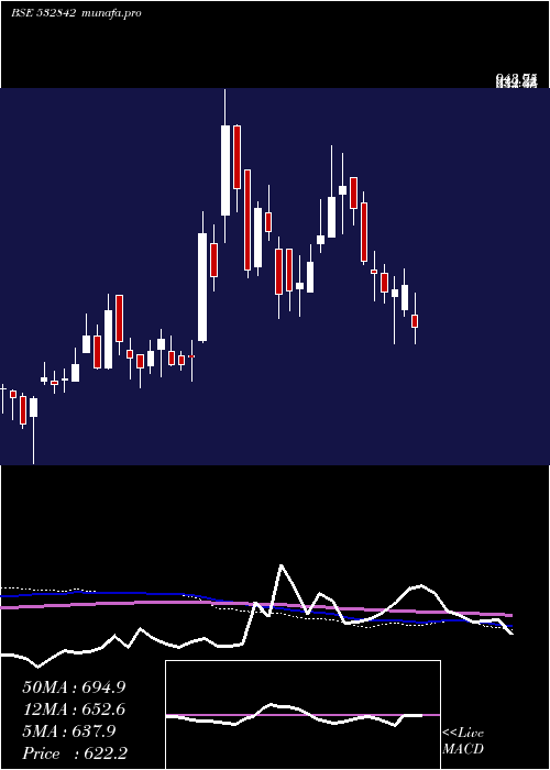  weekly chart SreeRayala