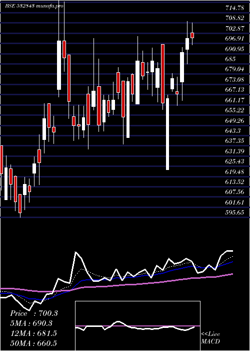 Daily chart Fortis