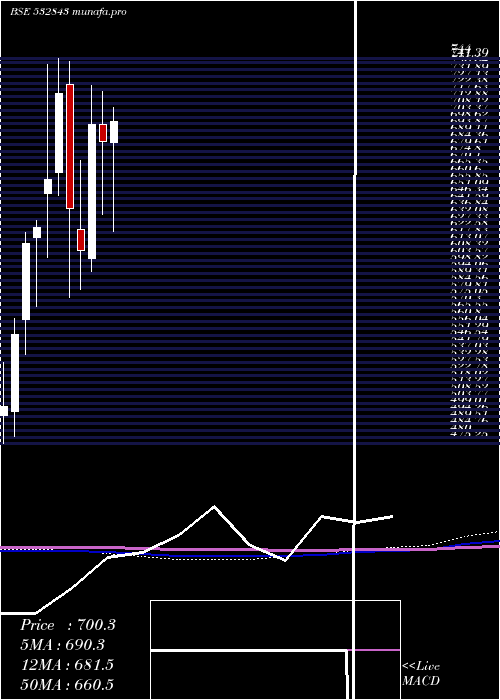 monthly chart Fortis