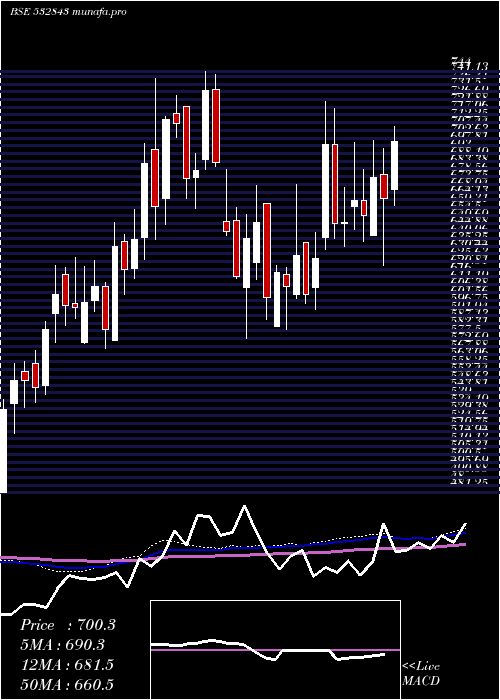 weekly chart Fortis