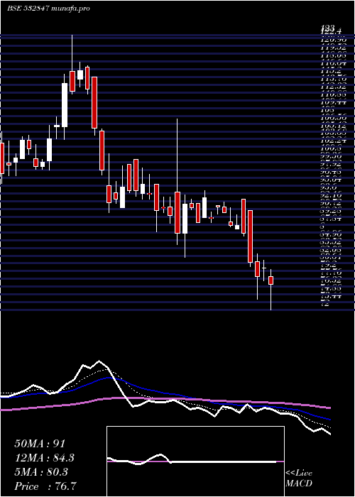  Daily chart HiltonMet