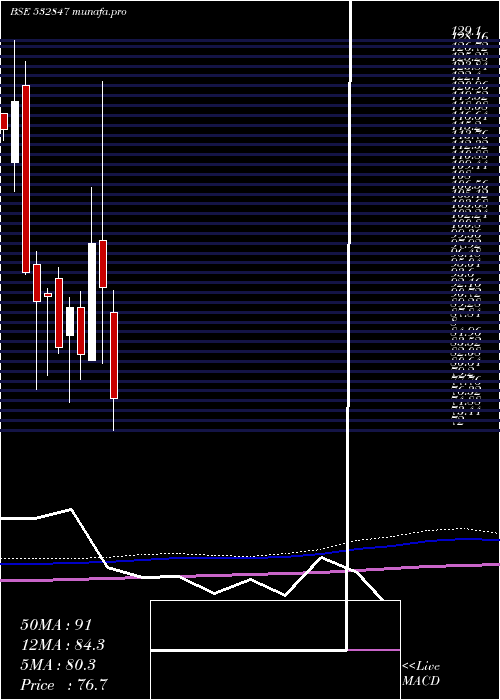  monthly chart HiltonMet