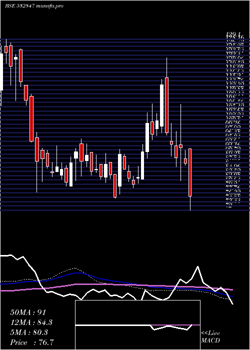  weekly chart HiltonMet