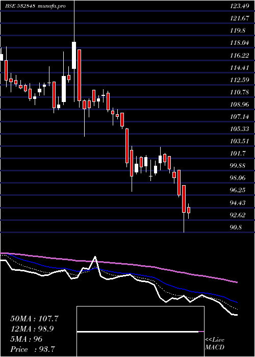  Daily chart DeltaCorp