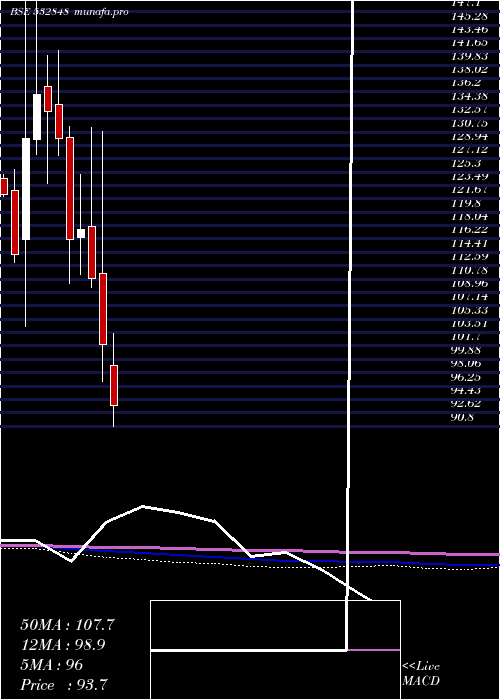  monthly chart DeltaCorp