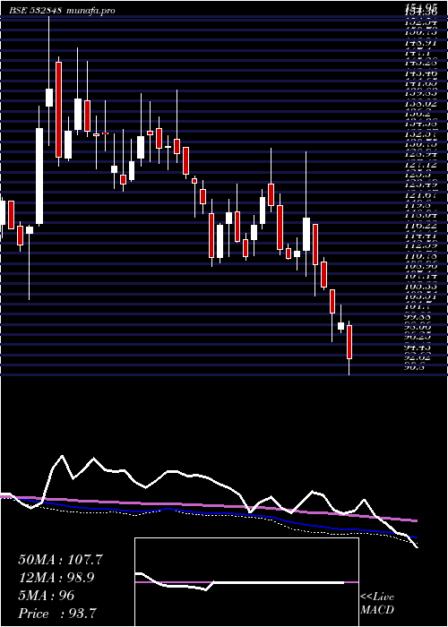  weekly chart DeltaCorp