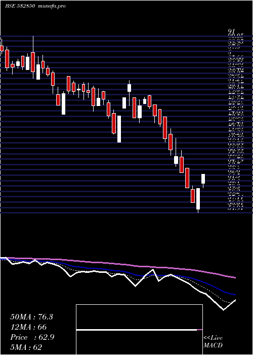  Daily chart MicElectron