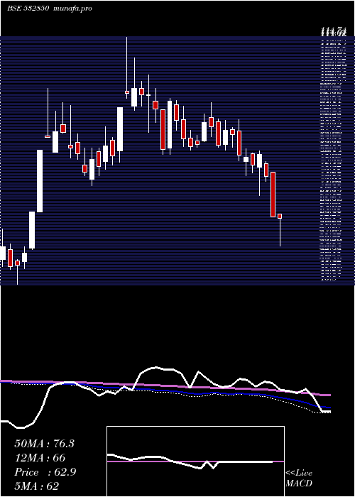  weekly chart MicElectron