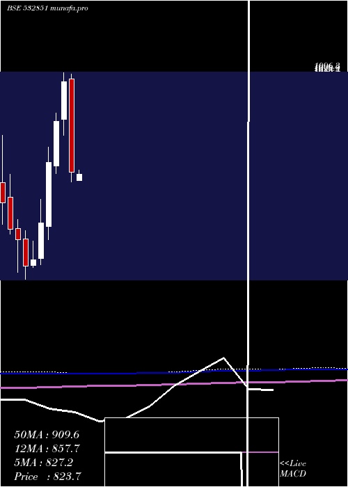 monthly chart Insectcid