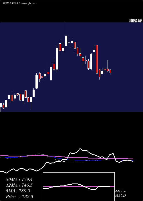  weekly chart Insectcid