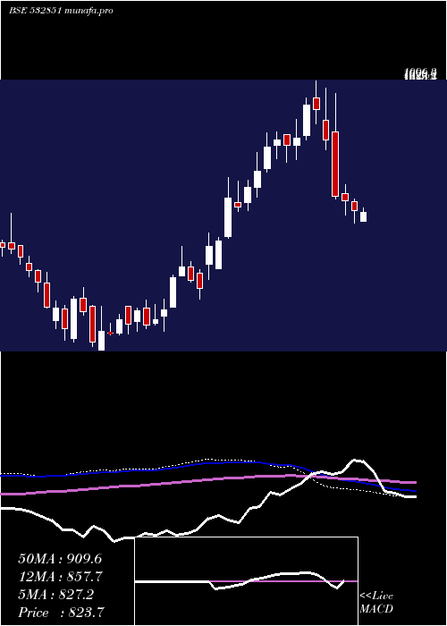 weekly chart Insectcid