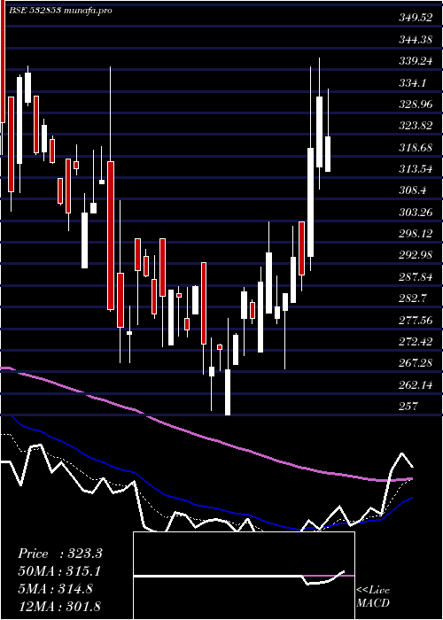  Daily chart AsahiSong