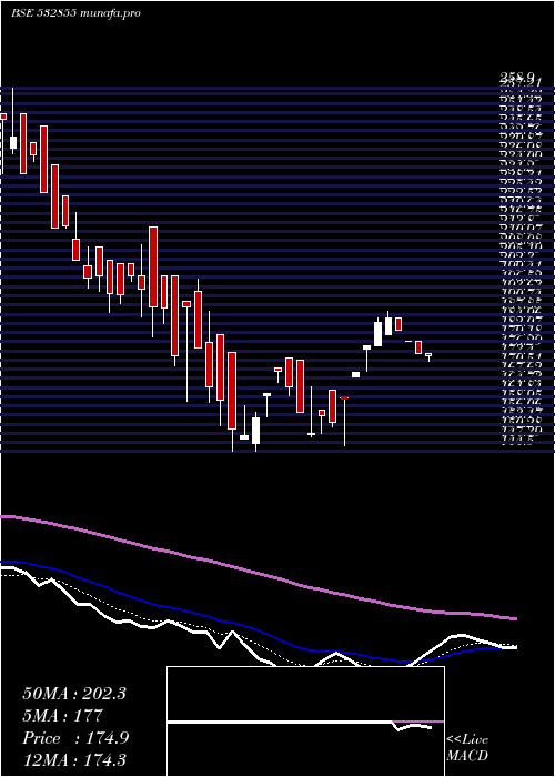  Daily chart HaryaCapfin