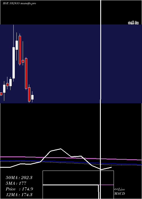  monthly chart HaryaCapfin